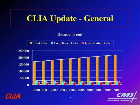 CLIA Statistical Tables & Graphs .